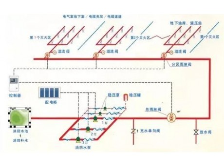 自动喷水灭火系统